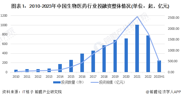 【投资视角】2023年中国生物医药行业投融资现状及兼并重组分析行业投融资放缓(图1)