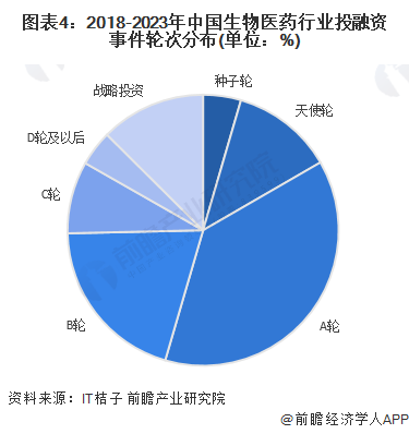 【投资视角】2023年中国生物医药行业投融资现状及兼并重组分析行业投融资放缓(图4)