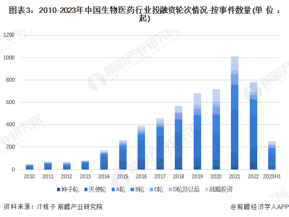 【投资视角】2023年中国生物医药行业投融资现状及兼并重组分析行业投融资放缓(图3)