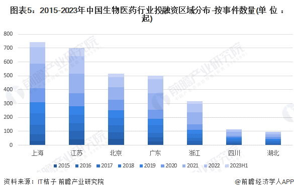 【投资视角】2023年中国生物医药行业投融资现状及兼并重组分析行业投融资放缓(图5)