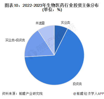 【投资视角】2023年中国生物医药行业投融资现状及兼并重组分析行业投融资放缓(图6)