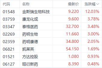 港股医药股止跌反弹？金斯瑞生物科技一度飙升超13%(图1)