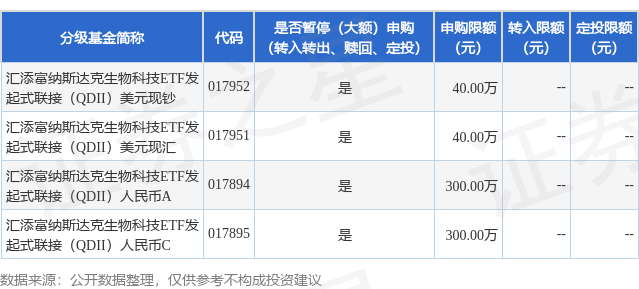 公告速递：汇添富纳斯达克生物科技ETF发起式联接（QDII）基金调整大额申购、定期定额投资业务限制金额(图1)