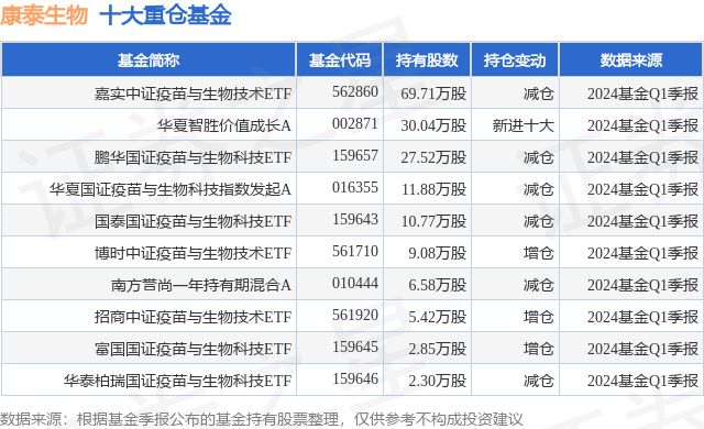 6月19日康泰生物创60日新低嘉实中证疫苗与生物技术ETF基金重仓该股(图1)