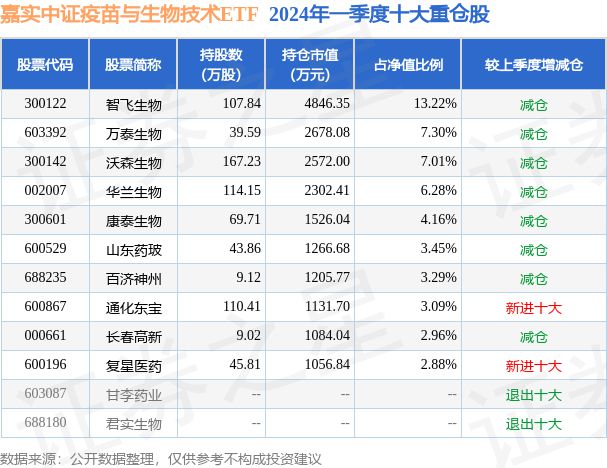 6月19日康泰生物创60日新低嘉实中证疫苗与生物技术ETF基金重仓该股(图2)