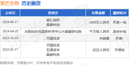 莱芒生物公布天使++轮融资融资额5000万人民币投资方为富汇创投、晶泰科技等(图1)