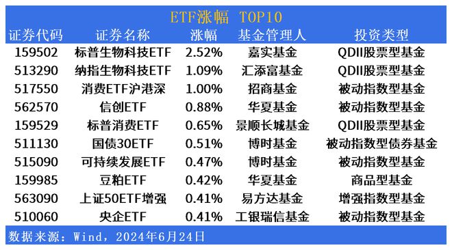 ETF市场日报：美股生物科技相关ETF领涨小微盘大幅回调(图1)