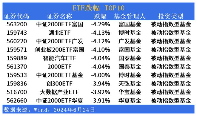 ETF市场日报：美股生物科技相关ETF领涨小微盘大幅回调(图2)