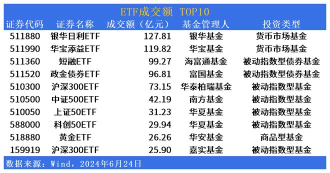 ETF市场日报：美股生物科技相关ETF领涨小微盘大幅回调(图3)