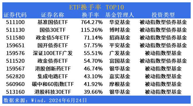 ETF市场日报：美股生物科技相关ETF领涨小微盘大幅回调(图4)