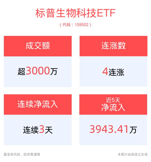 美股生物科技板块逆市走高标普生物科技ETF(159502)冲击4连阳(图1)