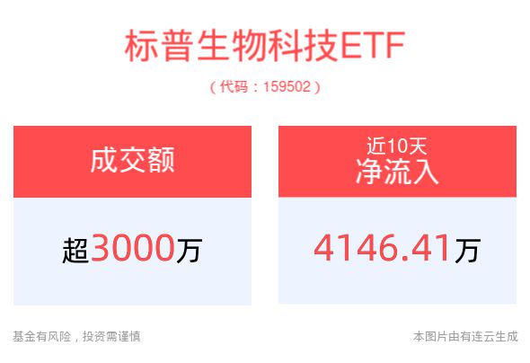 礼来阿尔茨海默病新药获FDA批准标普生物科技ETF(159502)受资金追捧(图1)