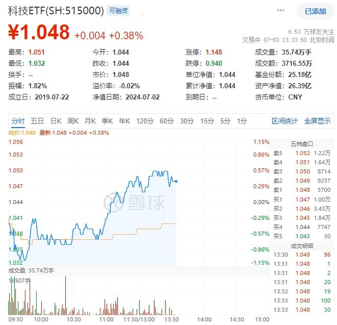 ETF盘中资讯｜半导体继续上攻士兰微强势封板科技ETF（515000）逆市拉升！生物科技龙头重磅仿制药在美国获批(图1)