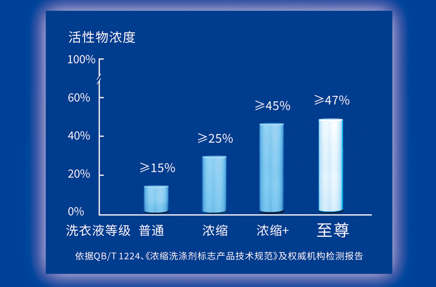 持续热销背后蓝月亮至尊以“「浓缩+」生物科技”引领行业跨时代升级！(图1)