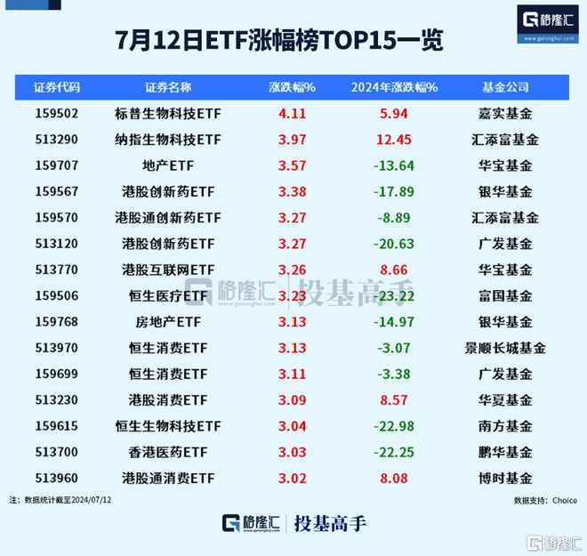 格隆汇ETF日报降息预期升温标普生物科技ETF涨超4%！(图1)