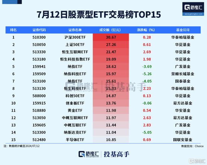 格隆汇ETF日报降息预期升温标普生物科技ETF涨超4%！(图3)