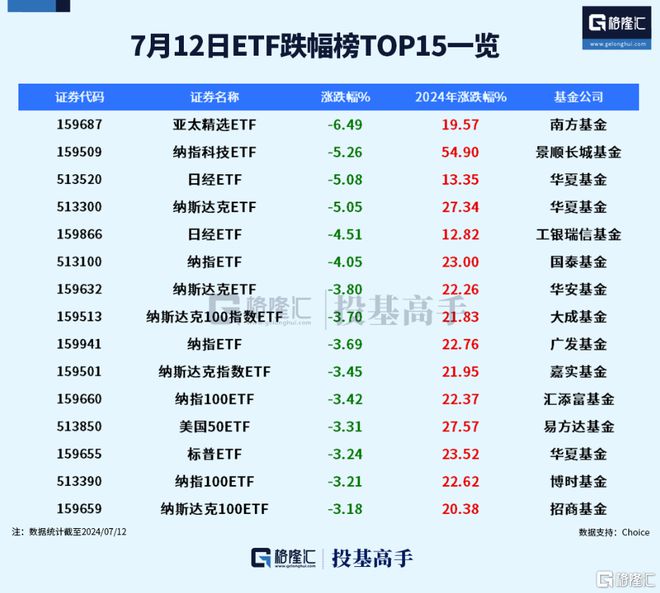 格隆汇ETF日报降息预期升温标普生物科技ETF涨超4%！(图2)