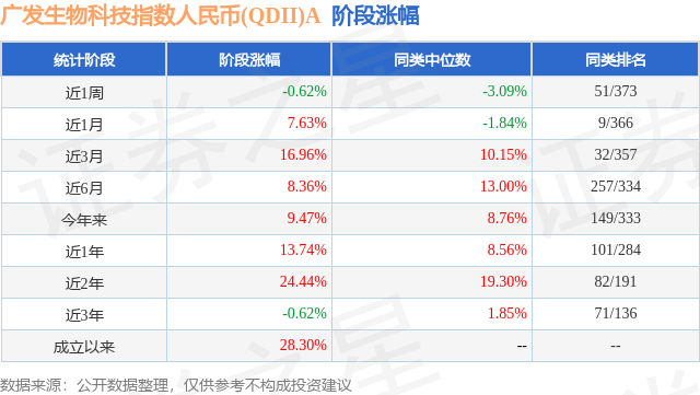 二季报点评：广发生物科技指数人民币(QDII)A基金季度涨幅312%(图1)