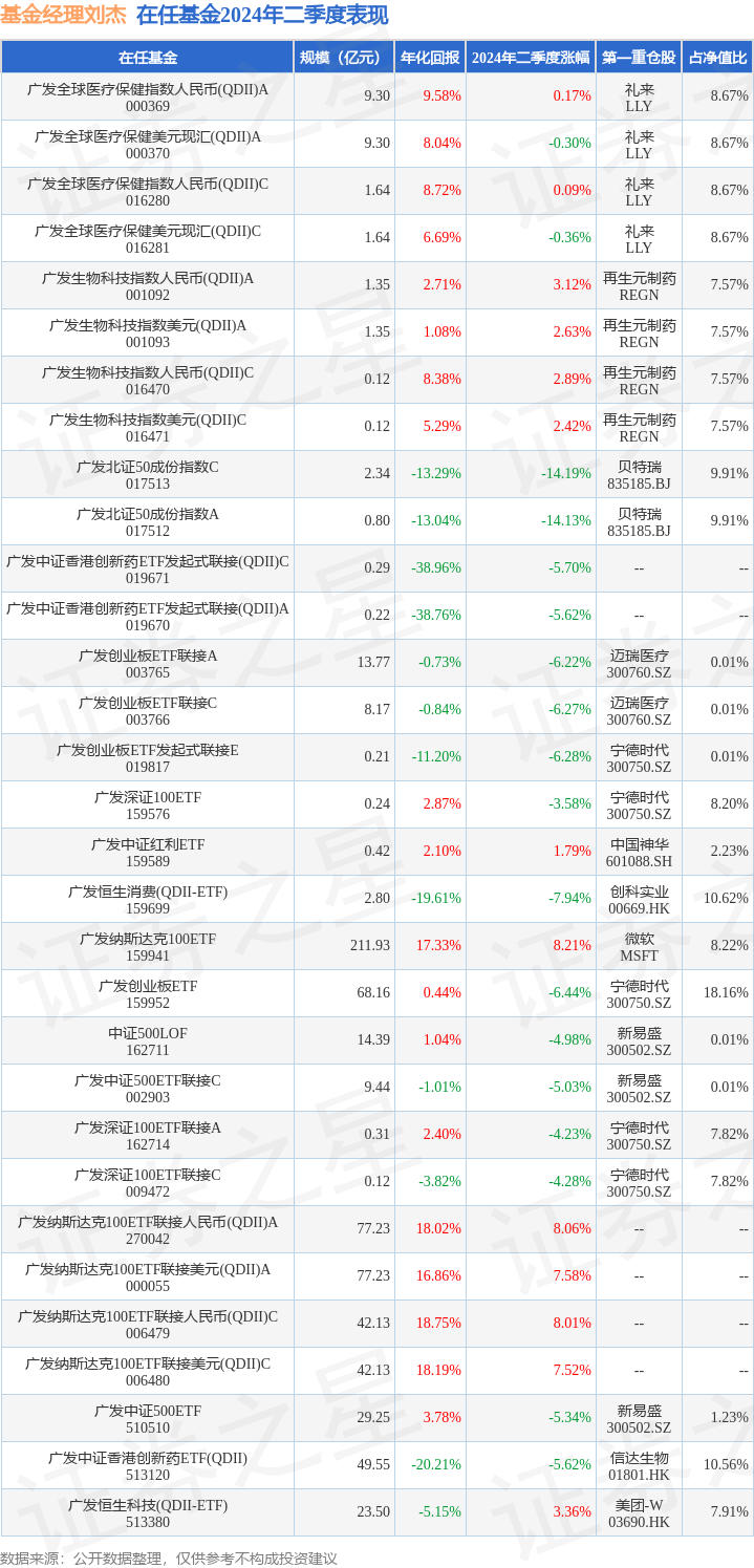 二季报点评：广发生物科技指数人民币(QDII)A基金季度涨幅312%(图3)