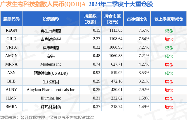 二季报点评：广发生物科技指数人民币(QDII)A基金季度涨幅312%(图2)