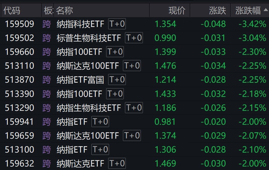 美股相关ETF午后持续走低纳指科技ETF、标普生物科技跌逾3%(图1)