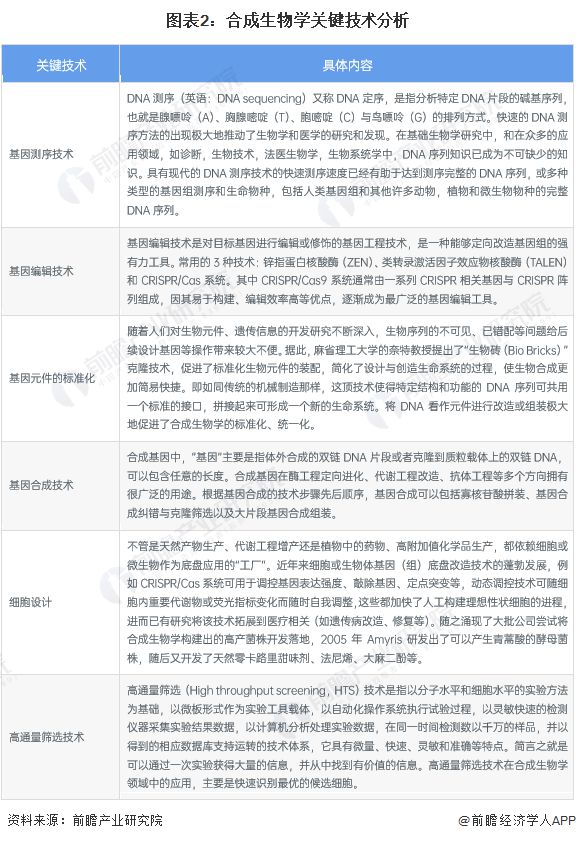 2023年中国合成生物学行业技术现状分析行业技术构成复杂【组图】(图2)