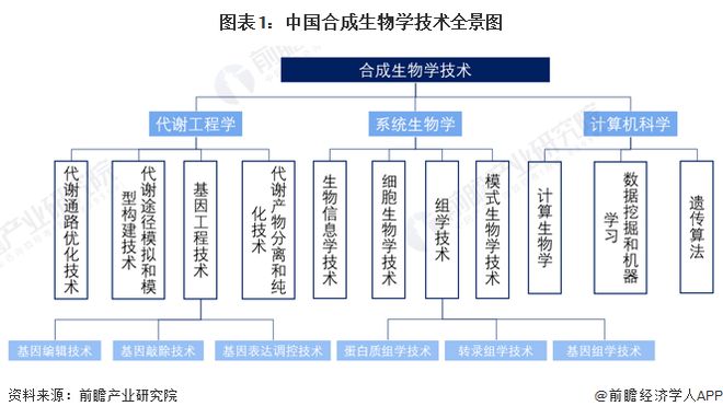 2023年中国合成生物学行业技术现状分析行业技术构成复杂【组图】(图1)