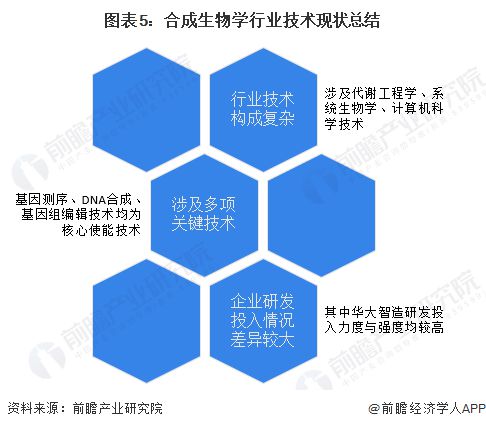 2023年中国合成生物学行业技术现状分析行业技术构成复杂【组图】(图5)