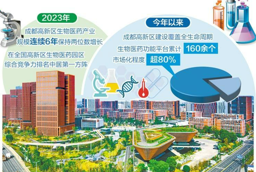 成都高新区生物医药产业建圈强链科技成果转化顺畅高效(图1)