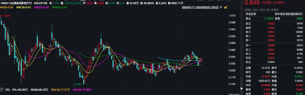 港股制药、生物科技板块早盘走强港股创新药ETF（159567）飘红翰森制药涨超7%丨ETF观察(图1)