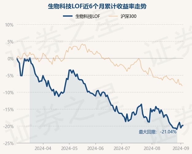 9月4日基金净值：生物科技LOF最新净值10165涨011%(图1)