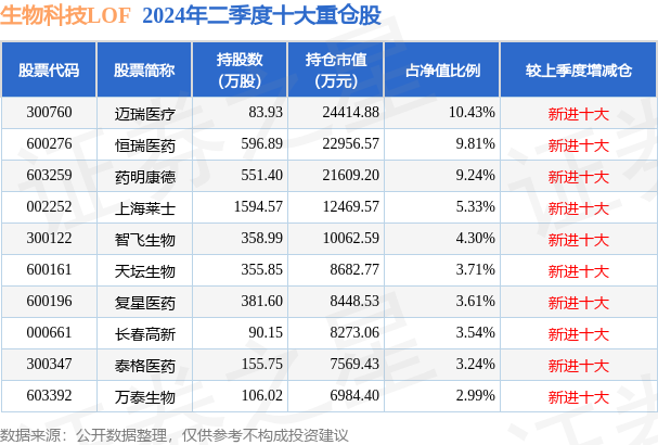 9月4日基金净值：生物科技LOF最新净值10165涨011%(图2)