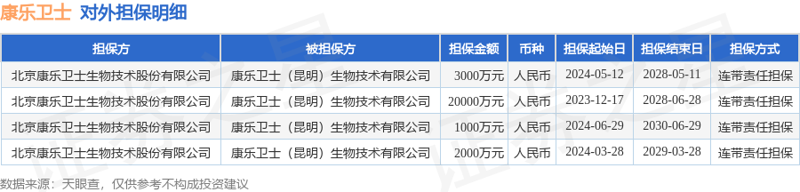 康乐卫士披露4笔对外担保被担保方为康乐卫士（昆明）生物技术有限公司(图1)