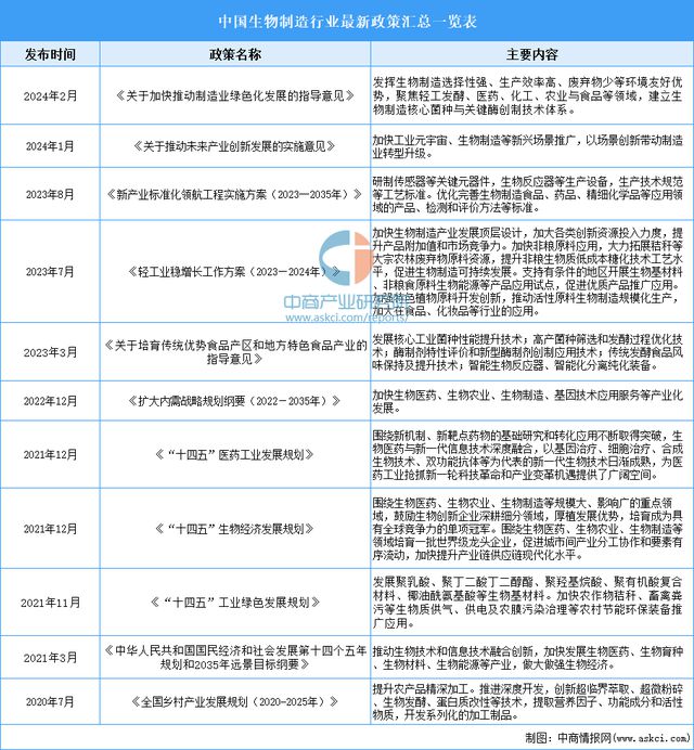 2024年中国生物制造行业市场前景预测研究报告（简版）(图2)