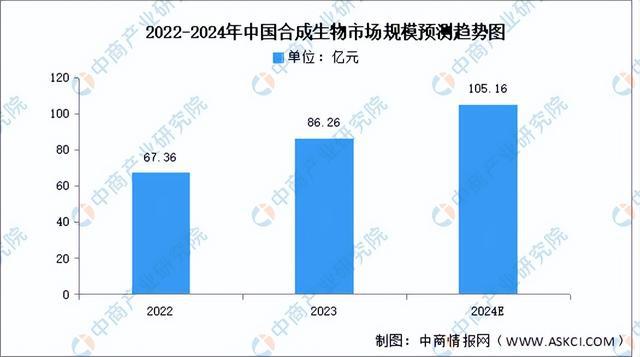 2024年中国生物制造行业市场前景预测研究报告（简版）(图6)