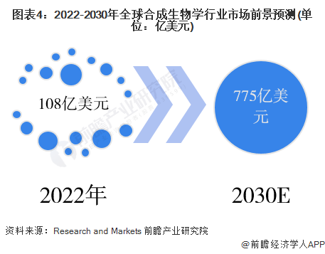 合成生物概念火爆万物皆可“合成生物”！业内人士：概念热度远高于产业实际应用【附行业发展前景趋势分析】(图4)