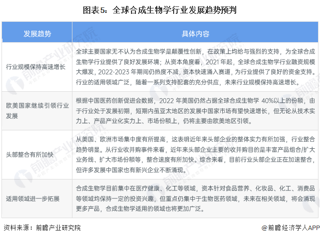 合成生物概念火爆万物皆可“合成生物”！业内人士：概念热度远高于产业实际应用【附行业发展前景趋势分析】(图5)