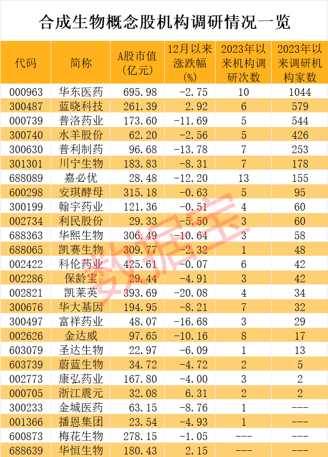 合成生物学有新突破或彻底改变现状！产业已成新的黄金赛道最火概念股获超1000家机构调研(图1)