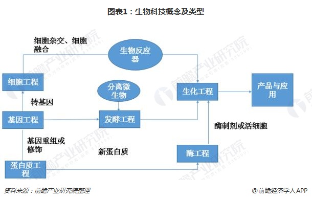 一文带你了解2018年生物科技行业发展概况(图1)