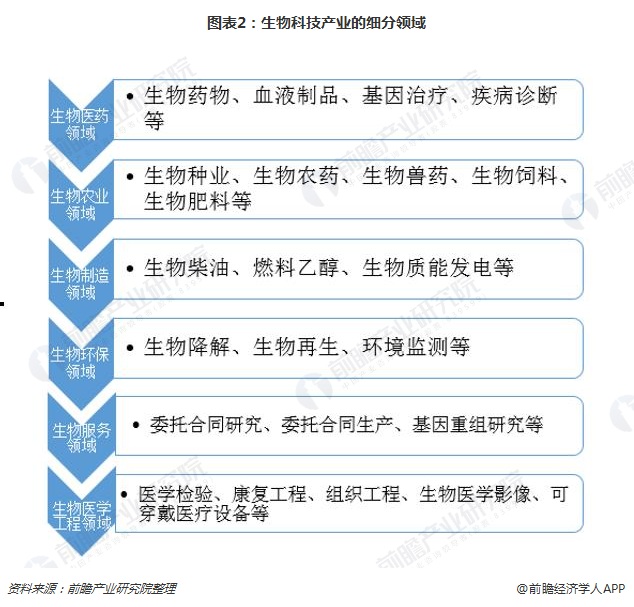 一文带你了解2018年生物科技行业发展概况(图2)