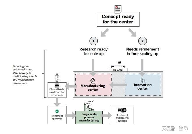 新型基因和细胞合同制造组织计划通过合作加速创新技术转化过程(图5)