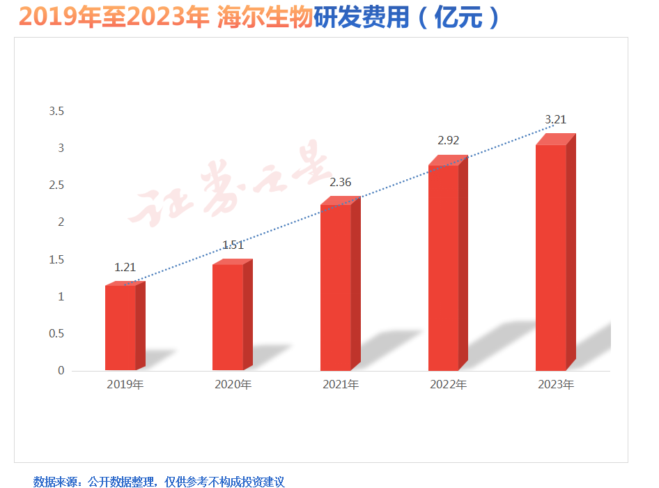 2023年财报解读：新技术、新模式、新业态海尔生物长期发展可预期(图1)