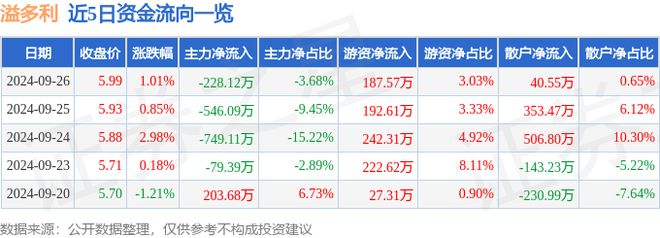 溢多利（300381）9月26日主力资金净卖出22812万元(图1)