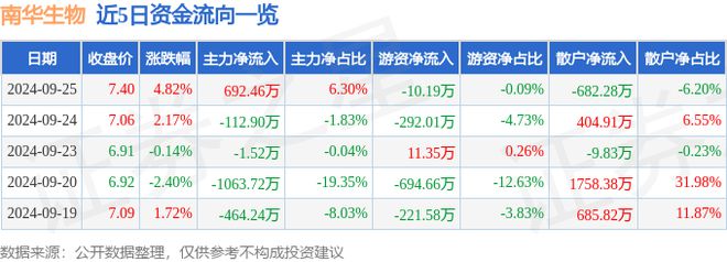 南华生物（000504）9月25日主力资金净买入69246万元(图1)