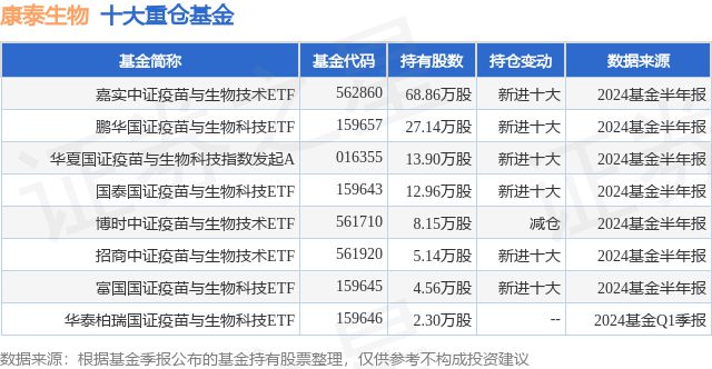 9月24日康泰生物涨611%嘉实中证疫苗与生物技术ETF基金重仓该股(图1)