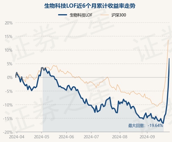 9月30日基金净值：生物科技LOF最新净值1262涨1076%(图1)