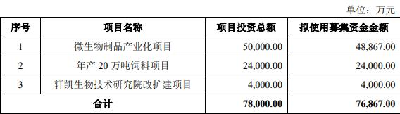 轩凯生物终止科创板IPO原拟募769亿元(图2)