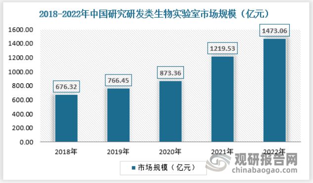 中国生物实验室行业深度分析与投资前景研究报告（2024-2031年）(图6)