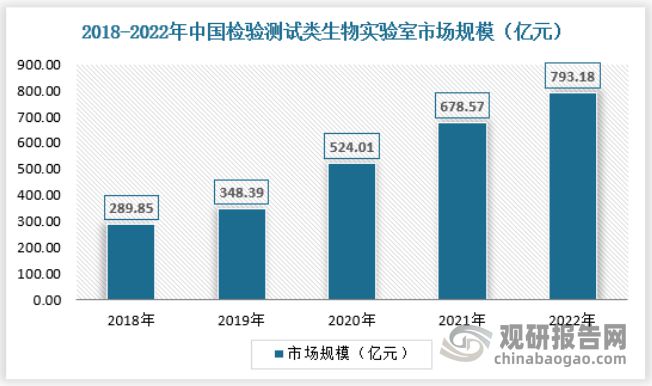 中国生物实验室行业深度分析与投资前景研究报告（2024-2031年）(图5)