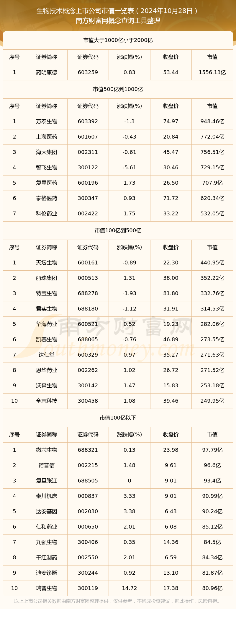 生物技术概念上市公司市值高的个股名单（2024年10月28日）(图1)